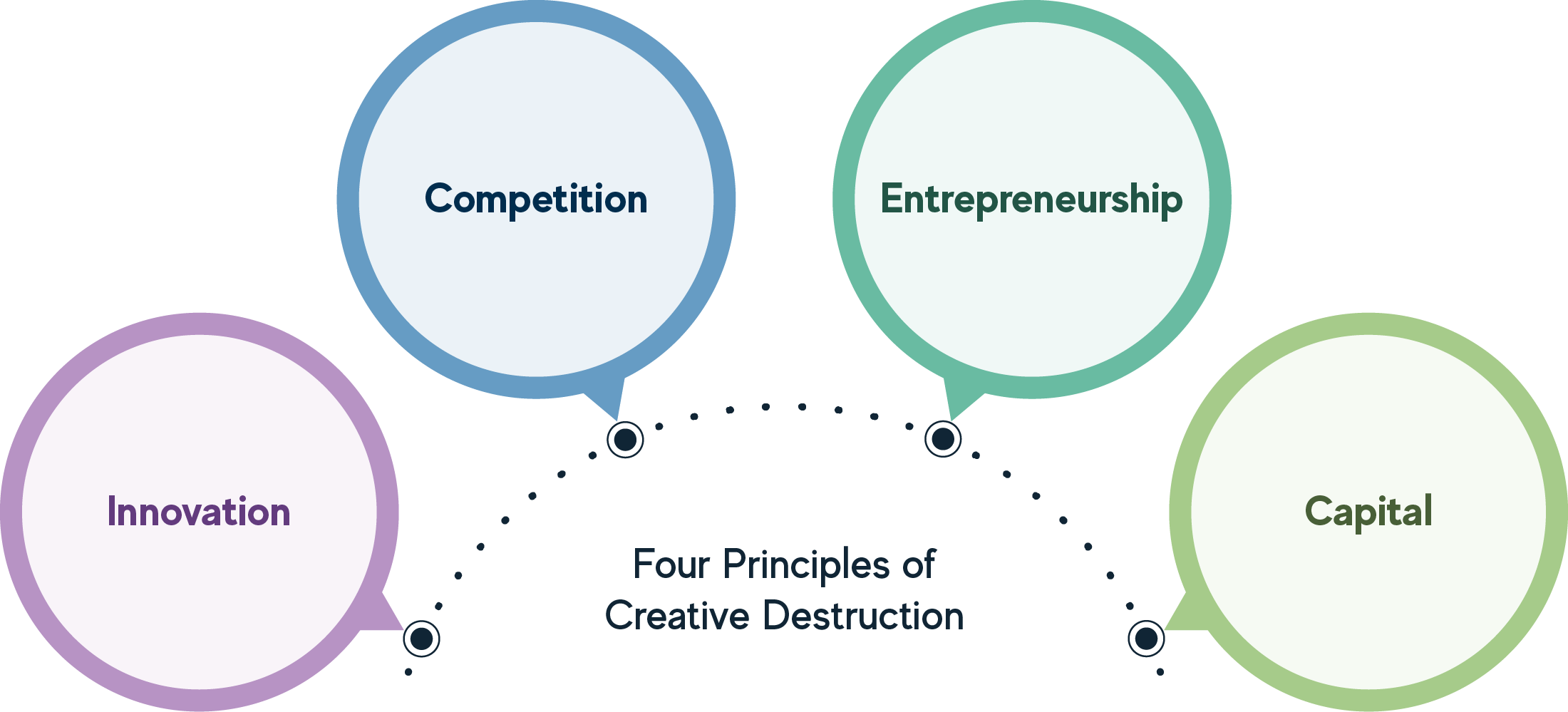 Schumpeter's view of creative destruction